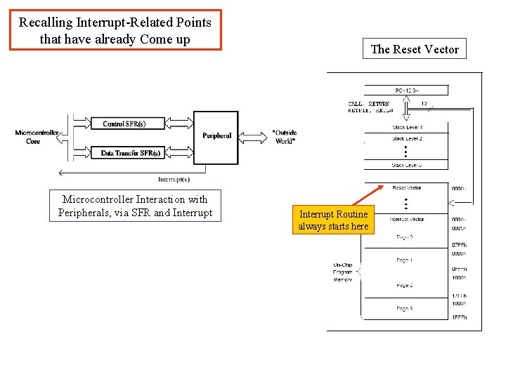 Recalling Interrupt-Related Points that have already Come up Microcontroller Interaction with Peripherals, via SFR