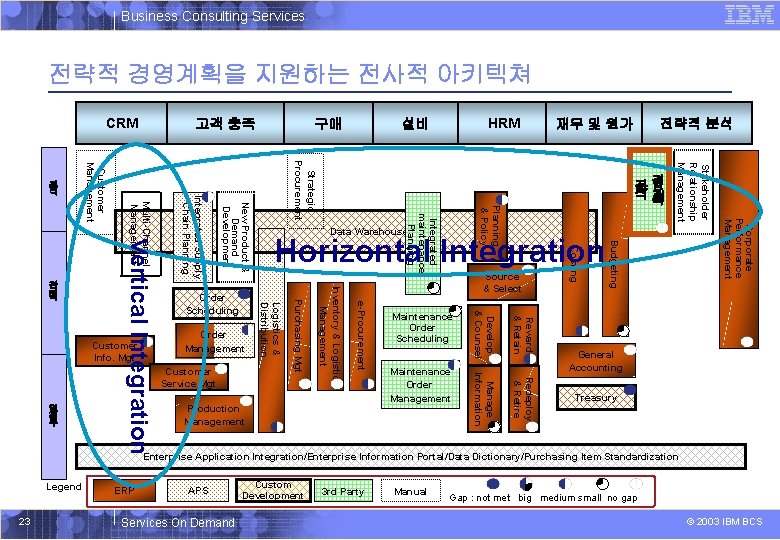 Business Consulting Services 전략적 경영계획을 지원하는 전사적 아키텍쳐 CRM 재무 및 원가 Corporate Performance