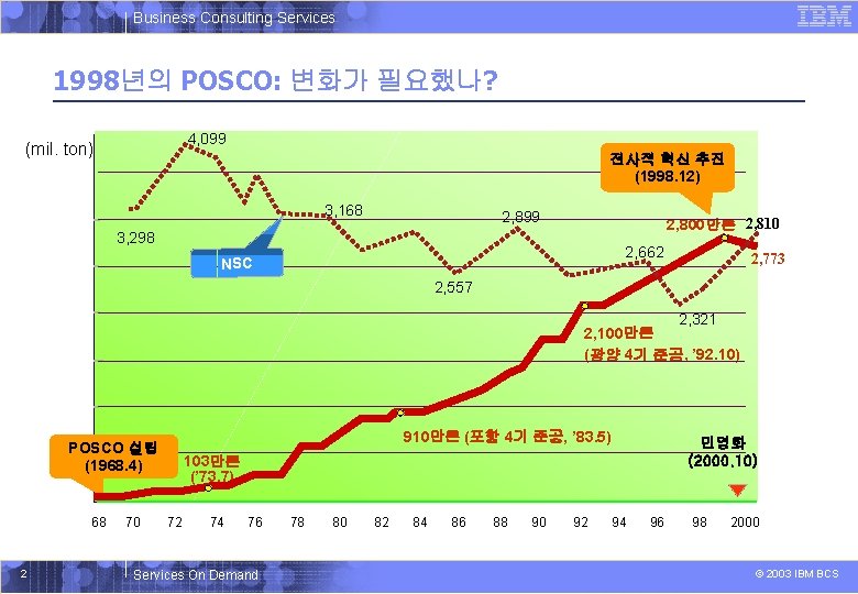Business Consulting Services 1998년의 POSCO: 변화가 필요했나? 4, 099 (mil. ton) 전사적 혁신 추진