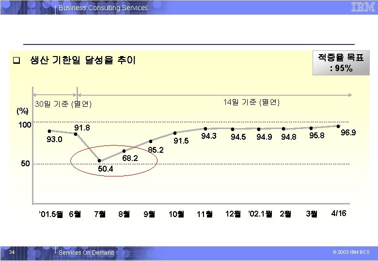 Business Consulting Services 적중율 목표 : 95% q 생산 기한일 달성율 추이 (%) 100