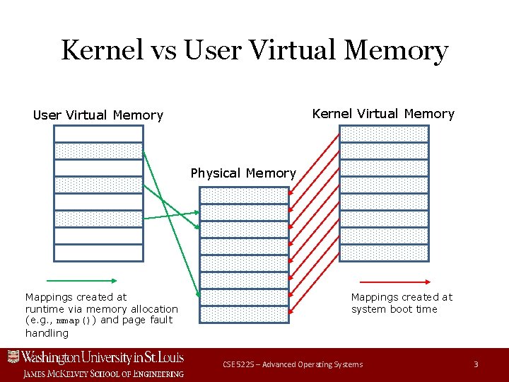 Kernel vs User Virtual Memory Kernel Virtual Memory User Virtual Memory Physical Memory Mappings