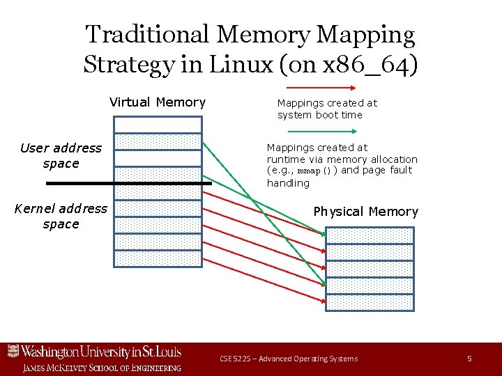 Traditional Memory Mapping Strategy in Linux (on x 86_64) Virtual Memory User address space