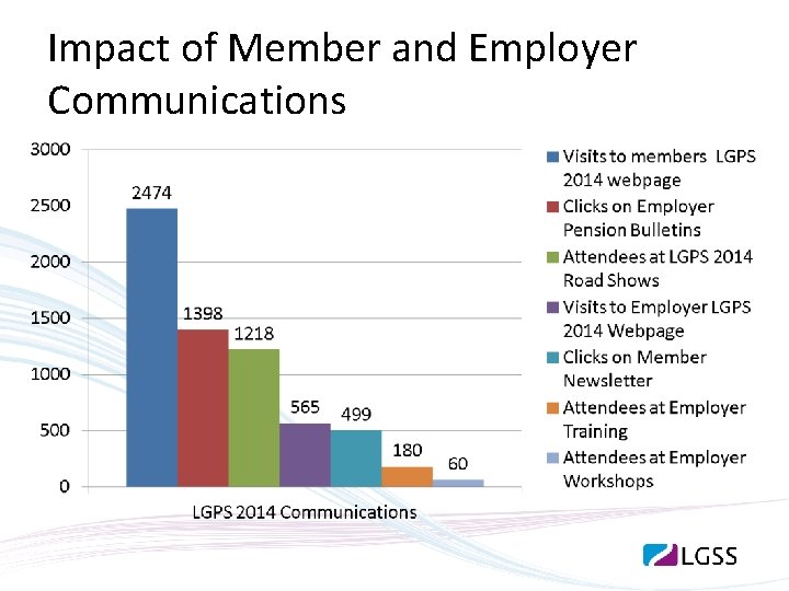 Impact of Member and Employer Communications 