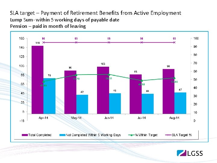 SLA target – Payment of Retirement Benefits from Active Employment Lump Sum- within 5