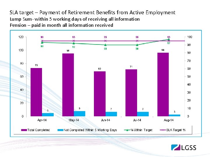 SLA target – Payment of Retirement Benefits from Active Employment Lump Sum- within 5