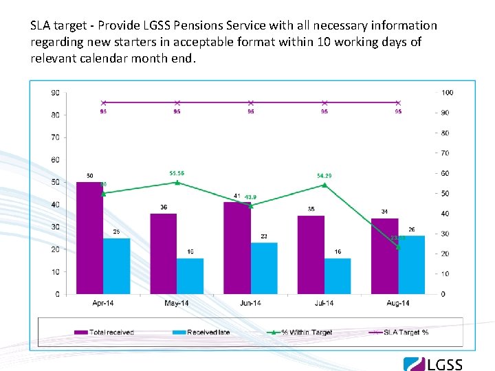 SLA target - Provide LGSS Pensions Service with all necessary information regarding new starters
