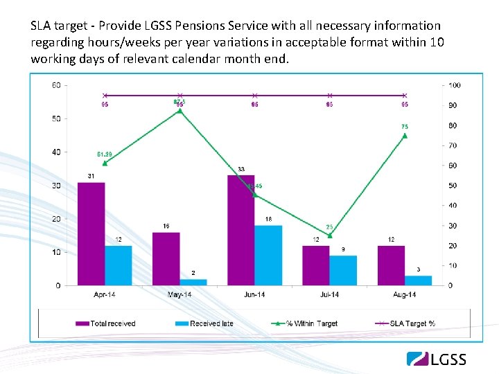 SLA target - Provide LGSS Pensions Service with all necessary information regarding hours/weeks per