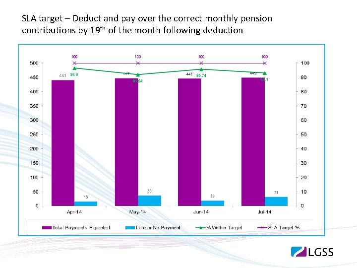 SLA target – Deduct and pay over the correct monthly pension contributions by 19