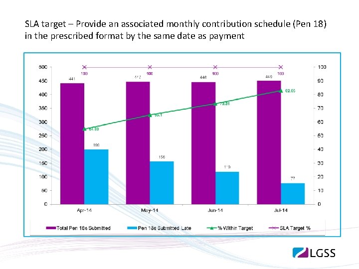 SLA target – Provide an associated monthly contribution schedule (Pen 18) in the prescribed