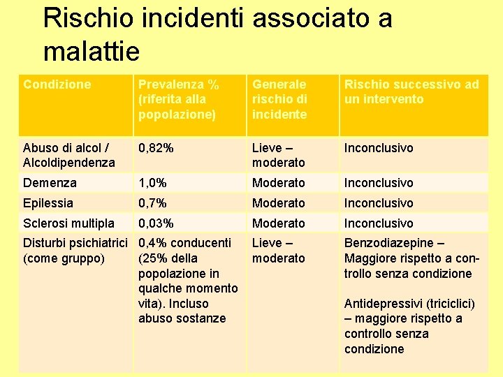 Rischio incidenti associato a malattie Condizione Prevalenza % (riferita alla popolazione) Generale rischio di