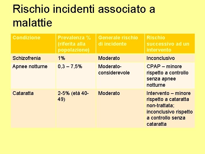 Rischio incidenti associato a malattie Condizione Prevalenza % (riferita alla popolazione) Generale rischio di