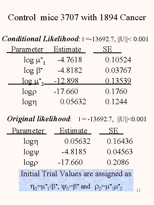 Control mice 3707 with 1894 Cancer Conditional Likelihood: l =-13692. 7, ||U||< 0. 001