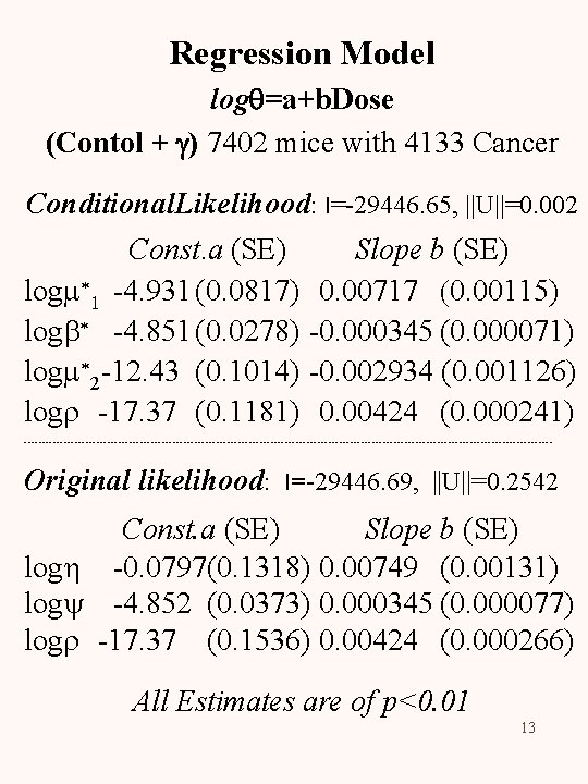 Regression Model logq=a+b. Dose (Contol + g) 7402 mice with 4133 Cancer Conditional. Likelihood: