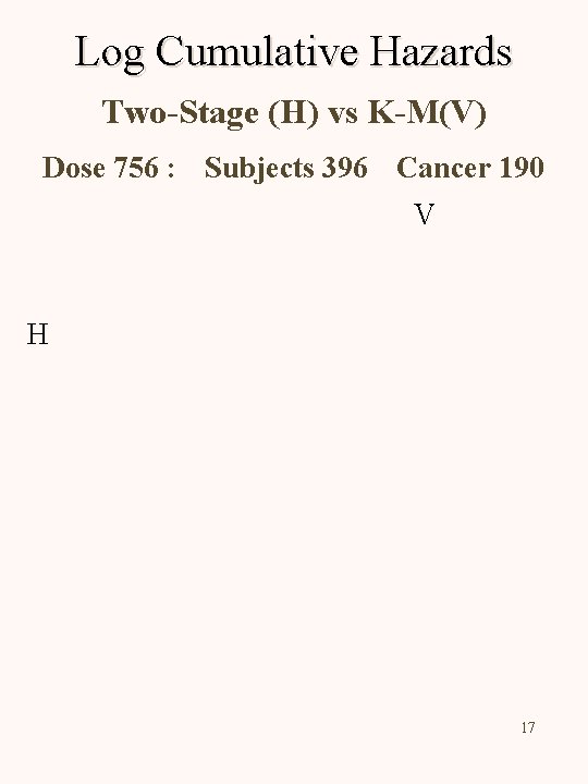 Log Cumulative Hazards Two-Stage (H) vs K-M(V) Dose 756 : Subjects 396 Cancer 190