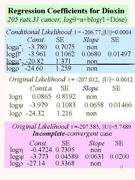 Regression Coefficients for Dioxin 205 rats, 31 cancer, logq=a+blog(1+Dose) Conditional Likelihood: l = -206.