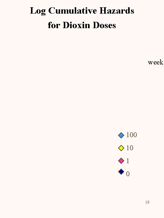 Log Cumulative Hazards for Dioxin Doses week 100 10 1 0 19 