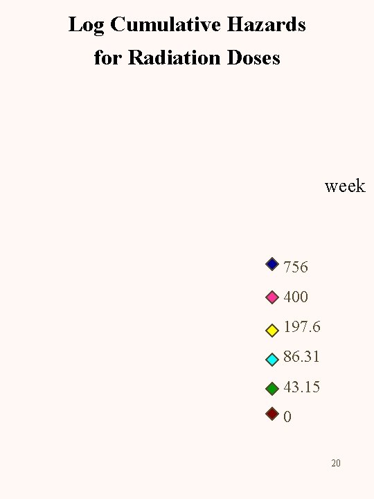 Log Cumulative Hazards for Radiation Doses week 756 400 197. 6 86. 31 43.