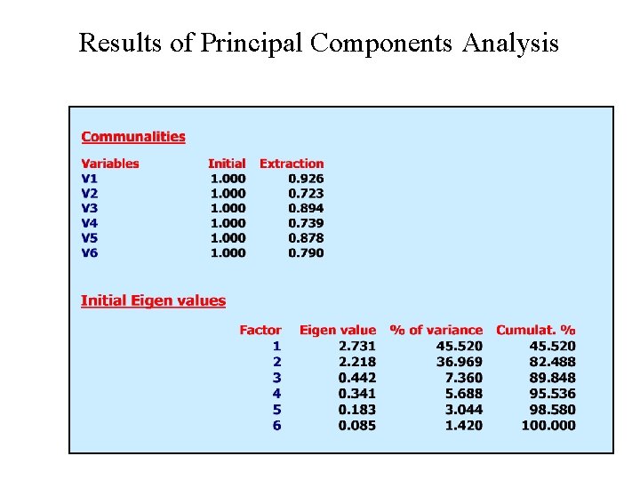 Results of Principal Components Analysis 