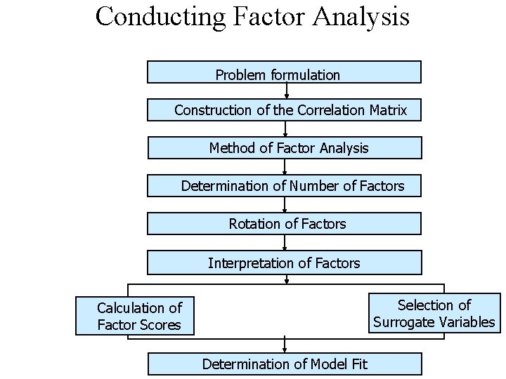 Conducting Factor Analysis Problem formulation Construction of the Correlation Matrix Method of Factor Analysis