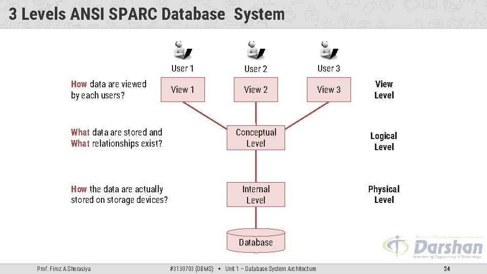 3 Levels ANSI SPARC Database System How data are viewed by each users? What