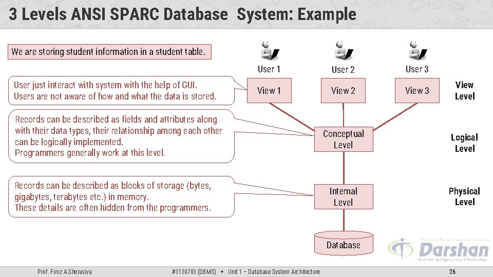 3 Levels ANSI SPARC Database System: Example We are storing student information in a