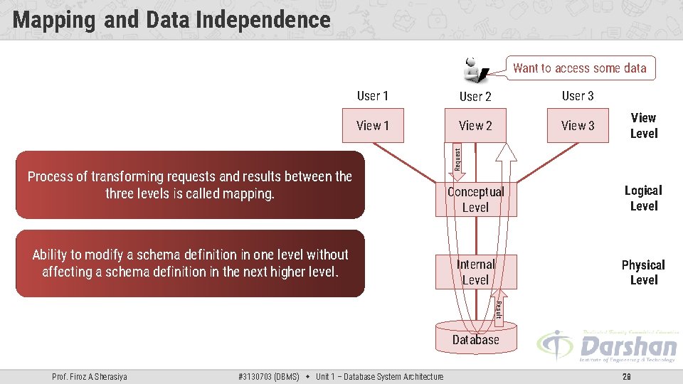 Mapping and Data Independence Want to access some data User 2 User 3 View