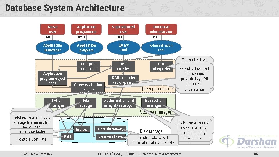 Database System Architecture Naive user Application programmer uses write Application interfaces Buffer manager Prof.