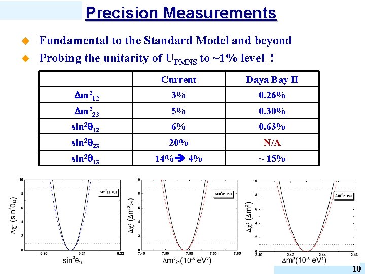 Precision Measurements u u Fundamental to the Standard Model and beyond Probing the unitarity