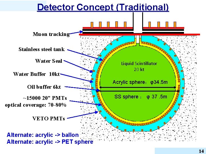 Detector Concept (Traditional) Muon tracking Stainless steel tank Water Seal Water Buffer 10 kt