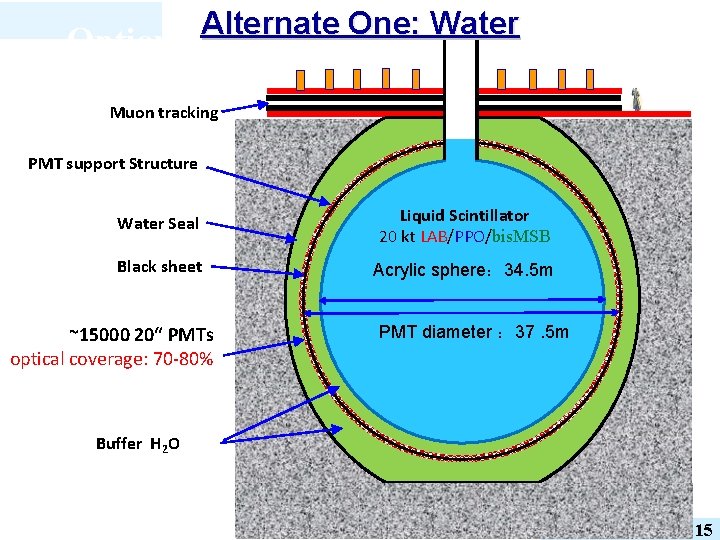 Option 1 Alternate One: Water Muon tracking PMT support Structure Water Seal Liquid Scintillator
