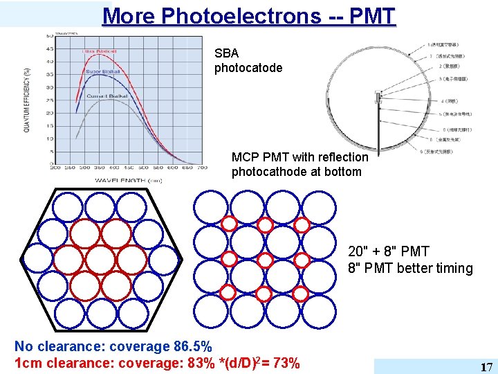 More Photoelectrons -- PMT SBA photocatode MCP PMT with reflection photocathode at bottom 20"