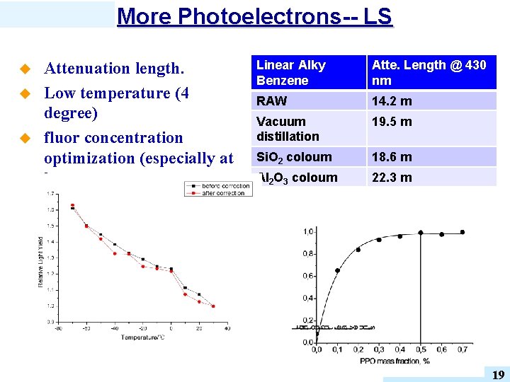 More Photoelectrons-- LS u u u Attenuation length. Low temperature (4 degree) fluor concentration