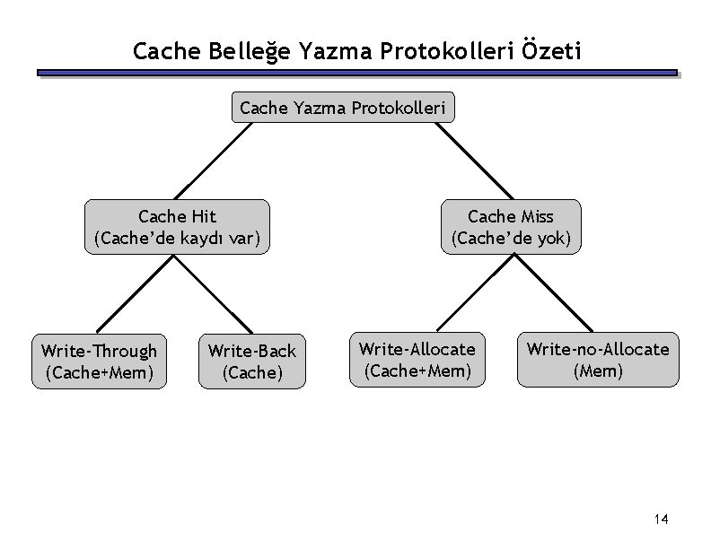 Cache Belleğe Yazma Protokolleri Özeti Cache Yazma Protokolleri Cache Hit (Cache’de kaydı var) Write-Through