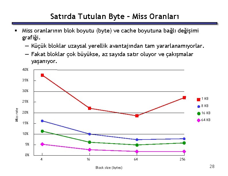 Satırda Tutulan Byte – Miss Oranları § Miss oranlarının blok boyutu (byte) ve cache