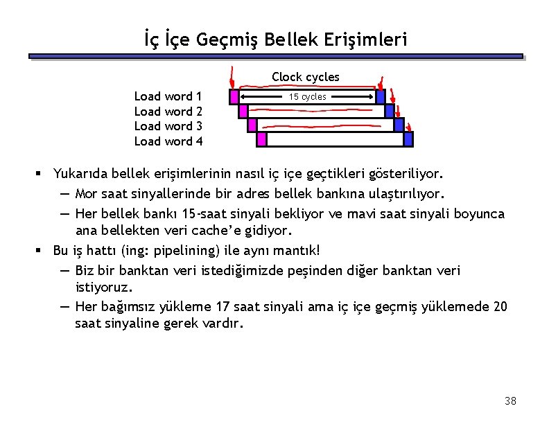 İç İçe Geçmiş Bellek Erişimleri Clock cycles Load word 1 2 3 4 15