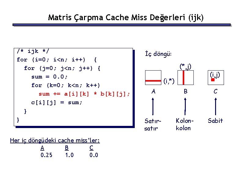 Matris Çarpma Cache Miss Değerleri (ijk) /* ijk */ for (i=0; i<n; i++) {