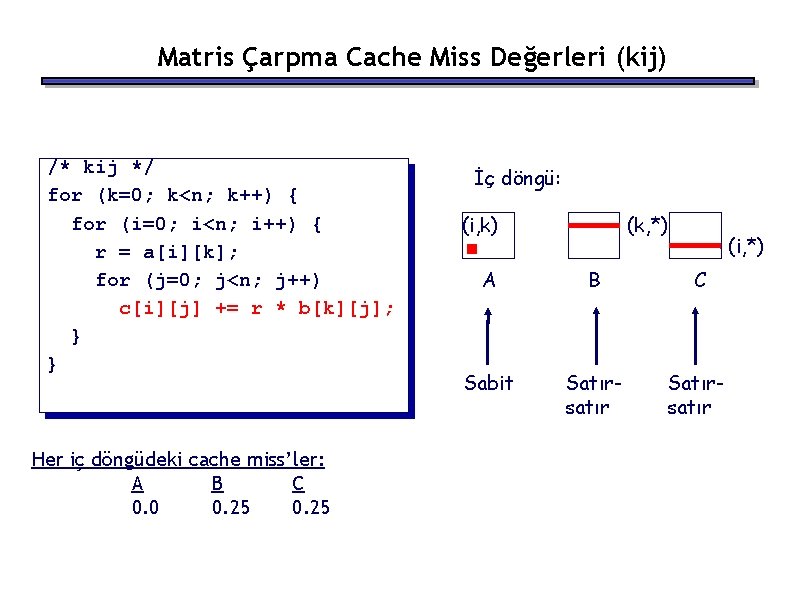 Matris Çarpma Cache Miss Değerleri (kij) /* kij */ for (k=0; k<n; k++) {