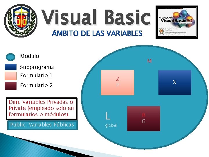Visual Basic Módulo M Subprograma Formulario 1 Z P Formulario 2 Dim: Variables Privadas