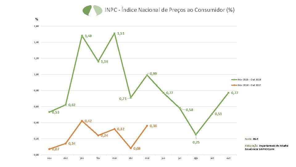 INPC - Índice Nacional de Preços ao Consumidor (%) % 1, 60 1, 51