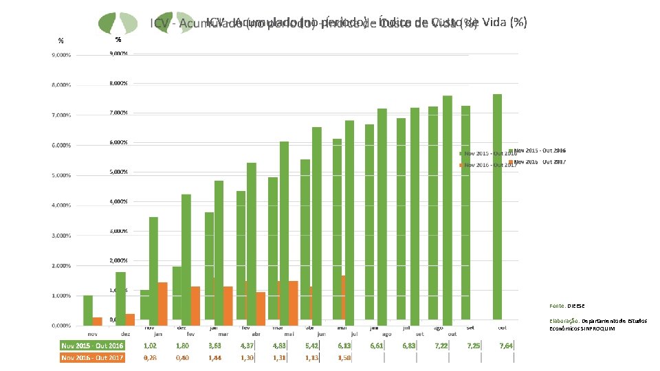 Fonte: DIEESE Elaboração: Departamento de Estudos Econômicos SINPROQUIM 