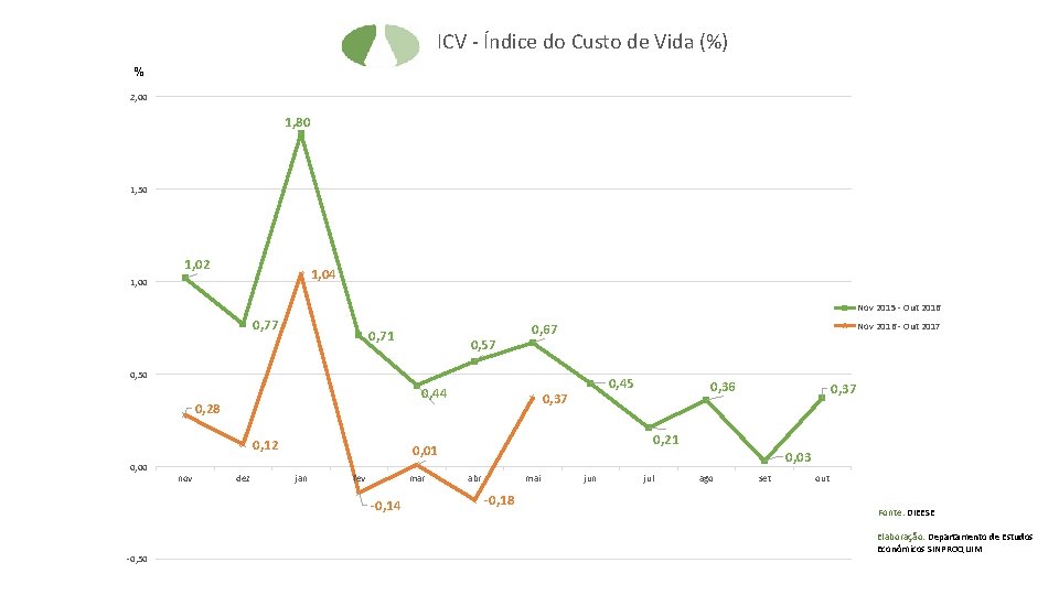 ICV - Índice do Custo de Vida (%) % 2, 00 1, 80 1,