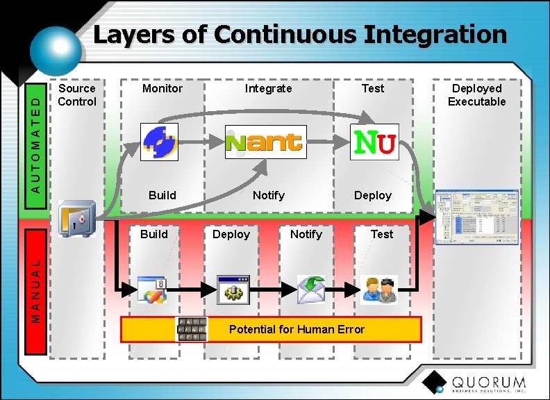AUTOMATED Layers of Continuous Integration Source Control Monitor Integrate Test Build Notify Deploy MANUAL