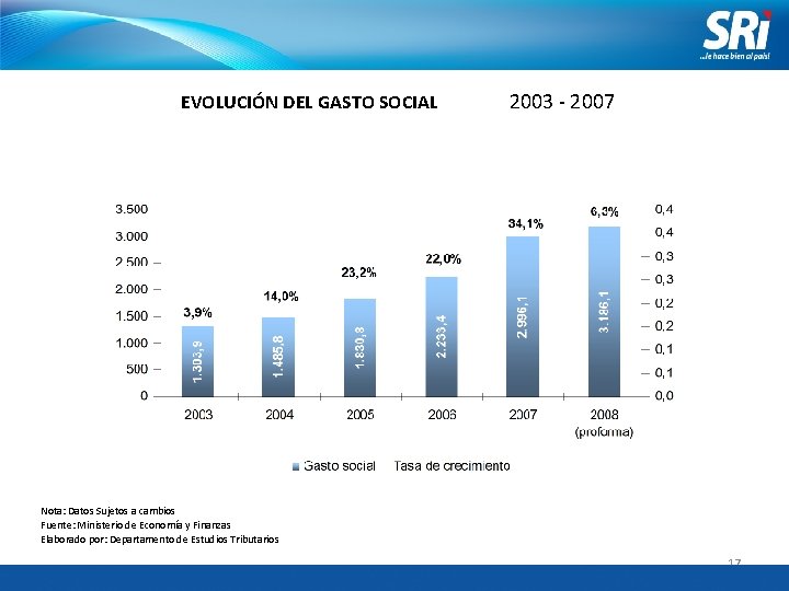 EVOLUCIÓN DEL GASTO SOCIAL 2003 - 2007 Nota: Datos Sujetos a cambios Fuente: Ministerio