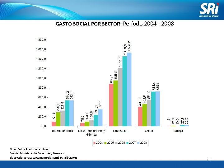 GASTO SOCIAL POR SECTOR Período 2004 - 2008 Nota: Datos Sujetos a cambios Fuente: