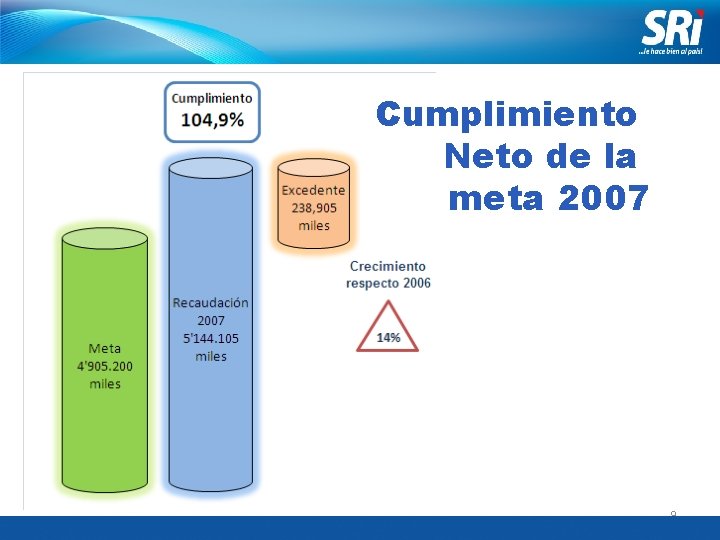 Cumplimiento Neto de la meta 2007 9 