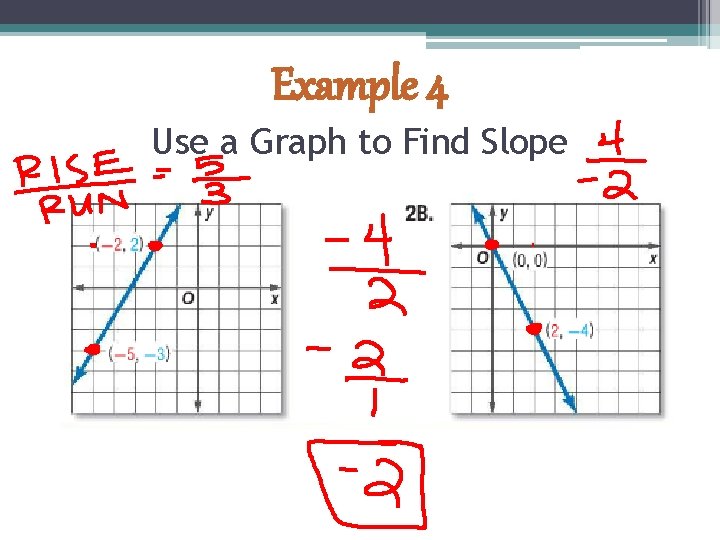 Example 4 Use a Graph to Find Slope 