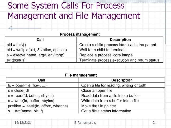 Some System Calls For Process Management and File Management 12/13/2021 B. Ramamurthy 24 Some System Calls For Process Management and File Management 12/13/2021 B. Ramamurthy 24