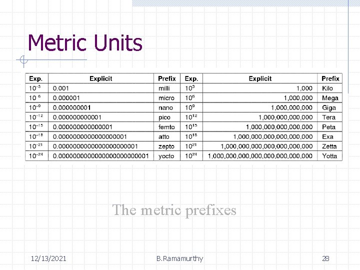 Metric Units The metric prefixes 12/13/2021 B. Ramamurthy 28 Metric Units The metric prefixes 12/13/2021 B. Ramamurthy 28