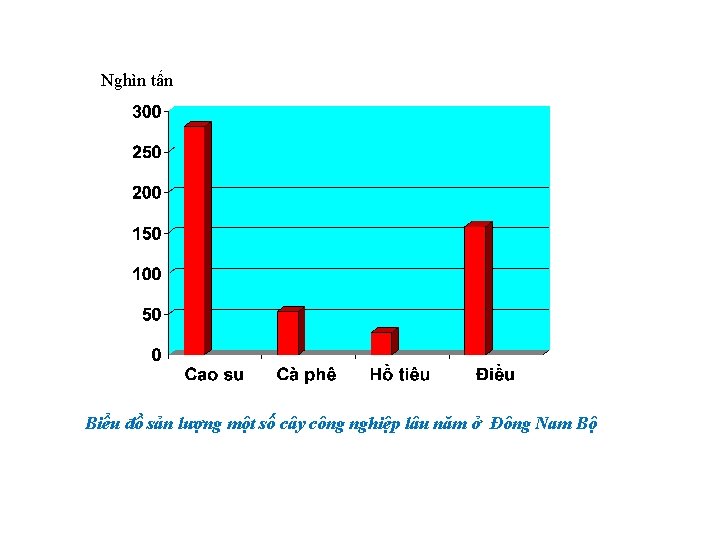 Nghìn tấn Biểu đồ sản lượng một số cây công nghiệp lâu năm ở
