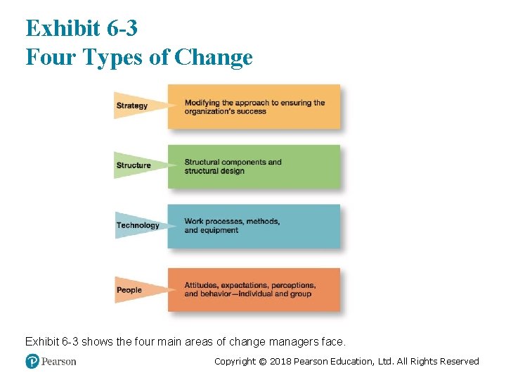 Exhibit 6 -3 Four Types of Change Exhibit 6 -3 shows the four main
